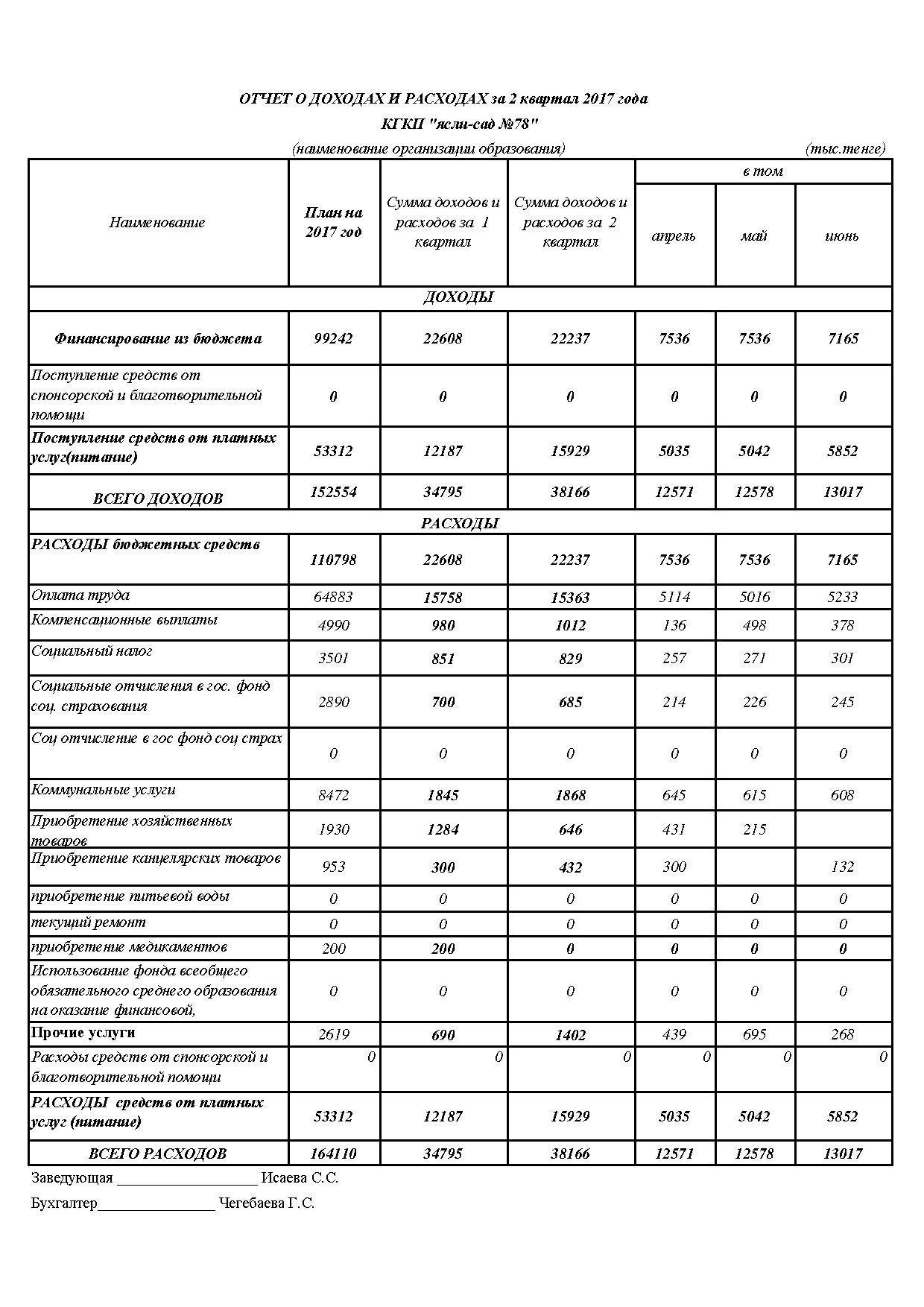 Отчет о доходах и расходах за 2 кв 2017