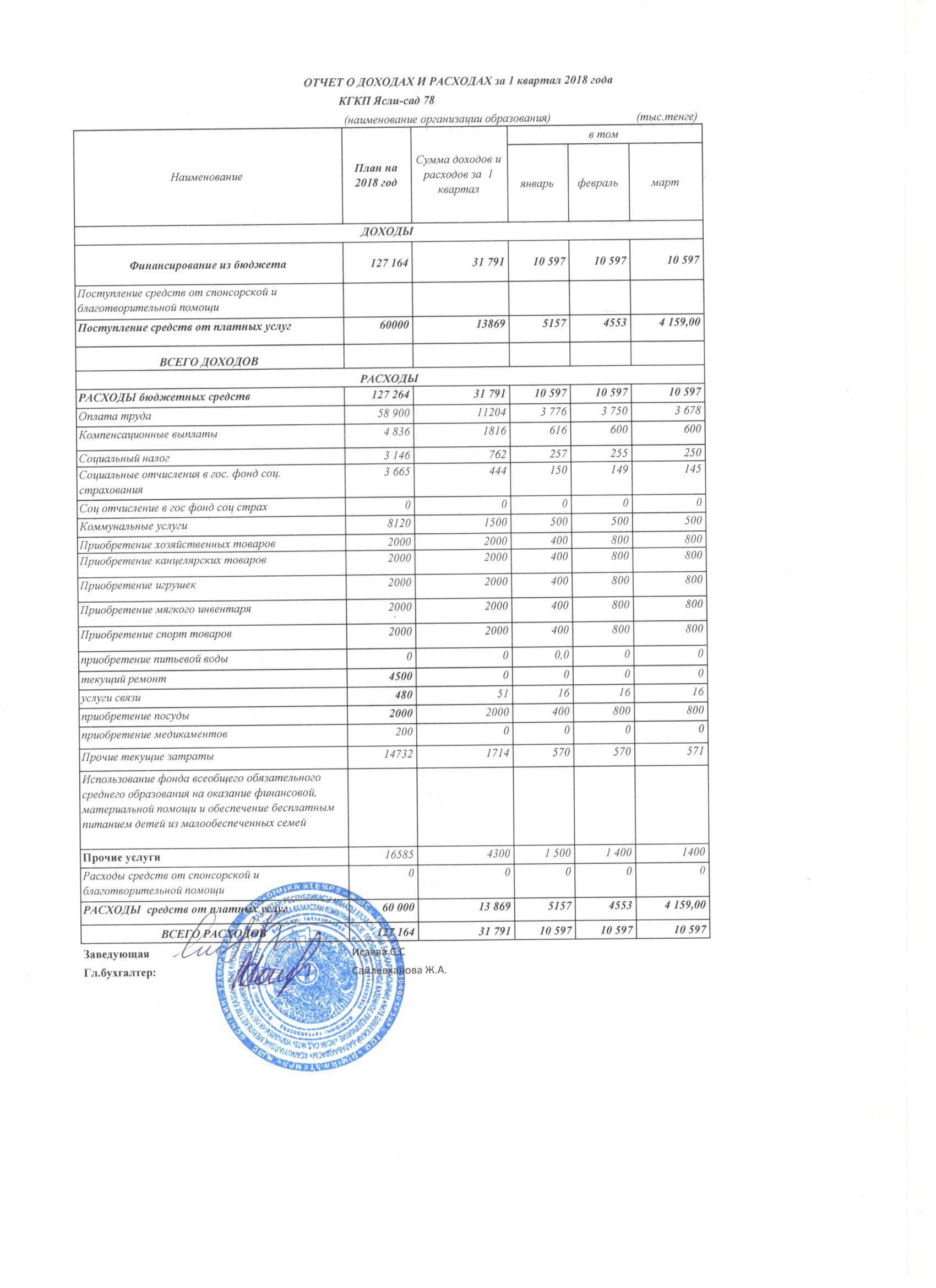 Отчет о доходах и расходах за 1 кв 2018