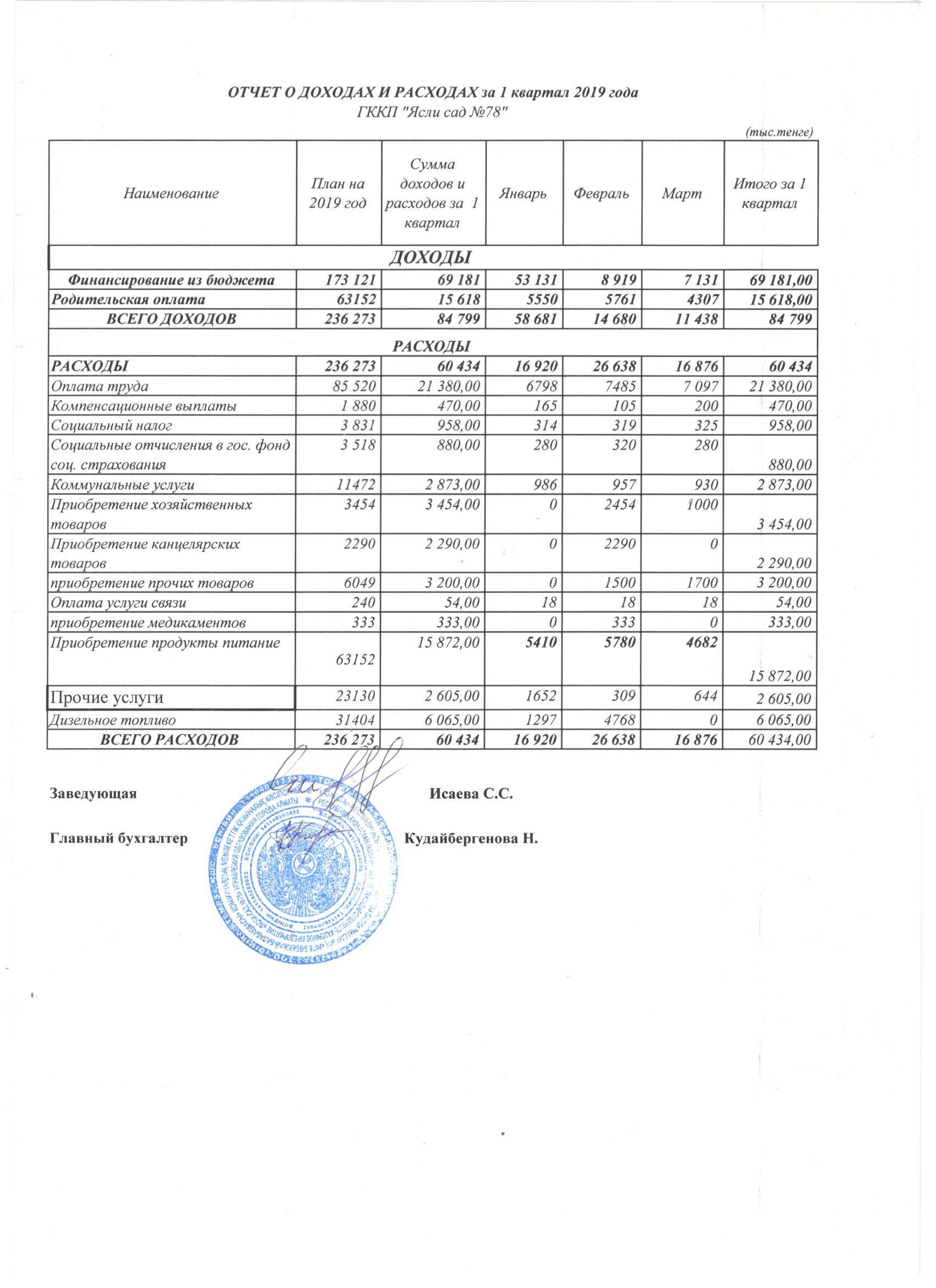 Отчет о доходах и расходах за 1 квартал 2019 года
